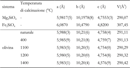 Tabella 12. Parametri di cella di forsterite, fayalite e olivina naturale e calcinata a differenti temperature