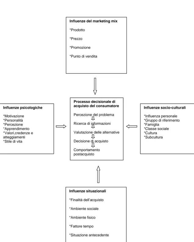 Fig. 6    Influenze che agiscono sul processo decisionale d’acquisto del consumatore (fonte:   Marketing,  McGraw-Hill (2010)