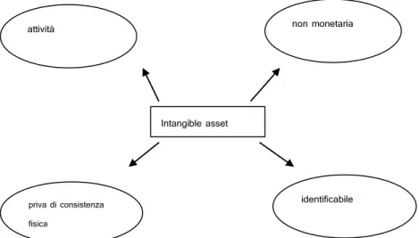 Fig. 1 La definizione di intangible asset. Fonte: Valutazione e financial reporting [11] 