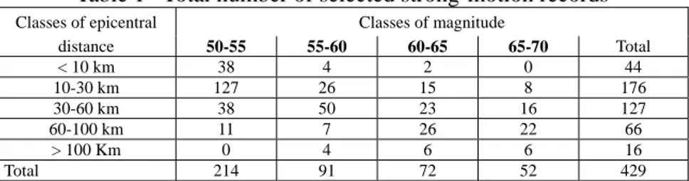 Table 1   Total number of selected strong-motion records  