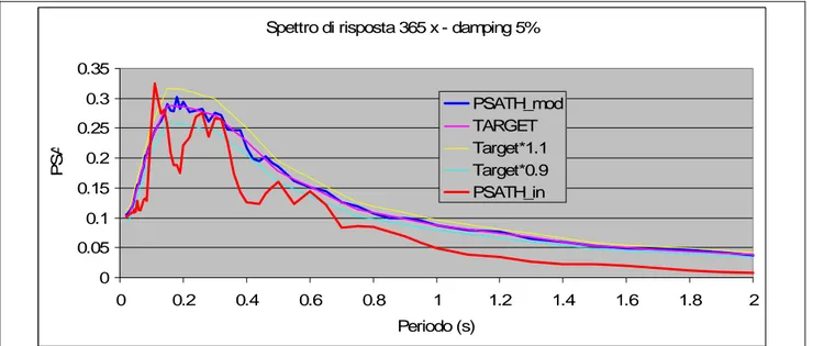 Figure 7a. Acceleration Response Spectrum of Arienzo (NS component) compared to the target UHS RP=  475