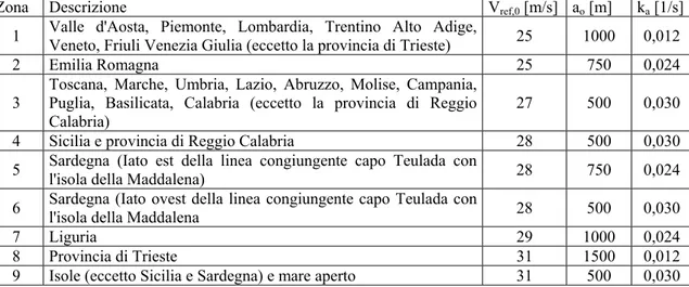Tabella 2-2 – Parametri di base per il calcolo della velocità di riferimento del vento per  differenti zone italiane 