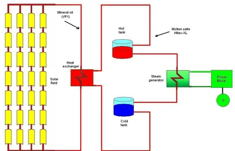 Figura 2-6 – Impianto con TES indiretto a 2 tanche ad olio minerale e sali fusi 