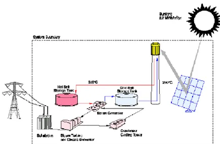 Figura 2-9 – Schema di un sistema di potenza a torre utilizzante sali fusi 