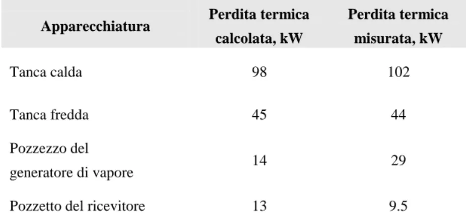 Tabella 2-7 - Perdite termiche misurate e reali delle principali apparecchiature 