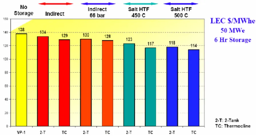 Figura 1-1 –Influenza della presenza dell’accumulo termico sul LEC   per un impianto da 50 MWe ed un accumulo di 6 ore 