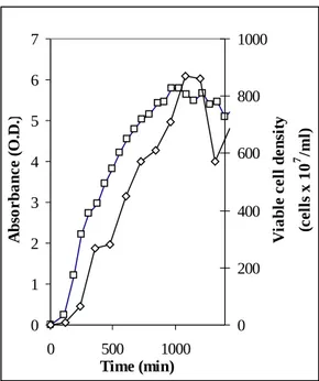 Figure 2 – Growth curve of Klebsiella oxytoca in 2x(NB+YE). □ Absorbance at 600 nm, ◊                   Viable cell density assessed as colony forming units.