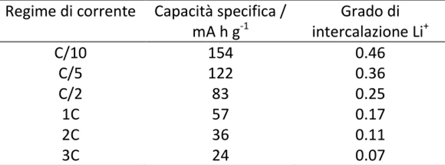 Tabella 1. Valori di capacità specifica erogati in scarica a differenti regimi di corrente da celle Li/LiPF 6 -EC-DEC/TiO 2  a 