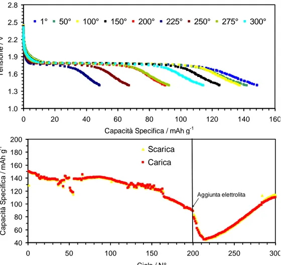 Figura  2. Profili tensione/capacità (pannello  superiore) ed evoluzione della capacità specifica (pannello  inferiore) per  celle Li/LiPF 6 -EC-DEC/TiO 2  sottoposte a prolungati cicli di scarica/carica a C/10