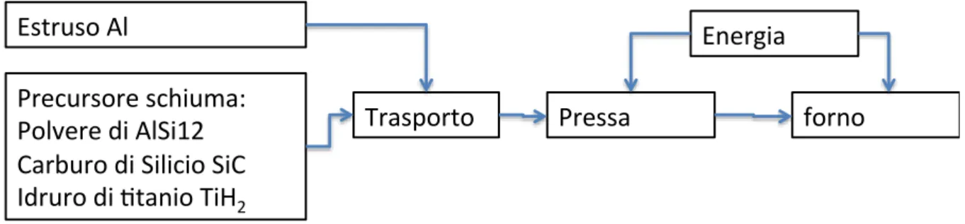 Figura 3   è riportato uno schema del processo di produzione in laboratorio con l’inserimento delle materie  prime utilizzate per lo studio