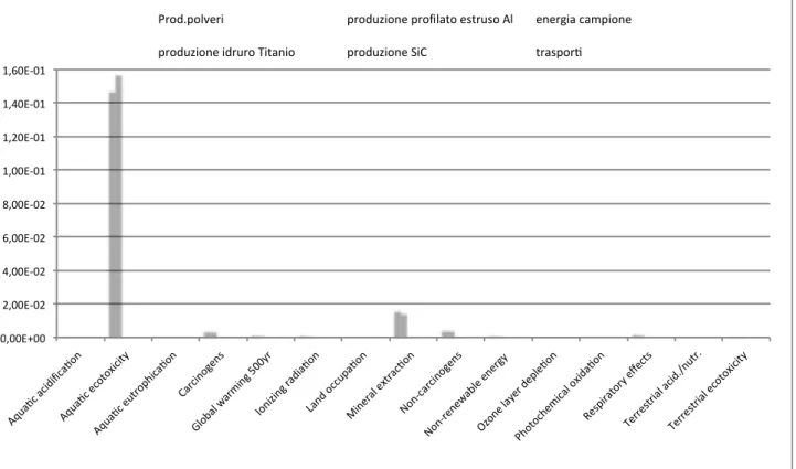 Figura 7: grafico della normalizzazione degli imaptti potenziali riferita alle diversi componenti del pannello 