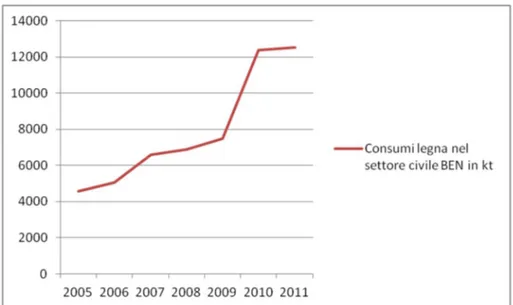 Fig. 6 – Andamento dei consumi di legna nel settore civile dal 2005 al 2011 (BEN). 
