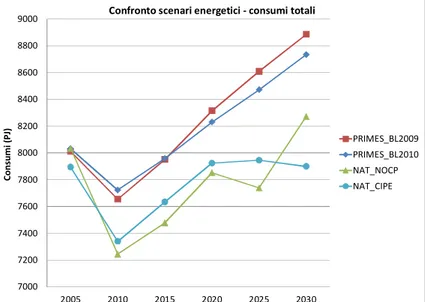 Fig. 7 – Andamento dei consumi totali dal 2005 al 2030 – confronto tra gli scenari PRIMES e nazionali