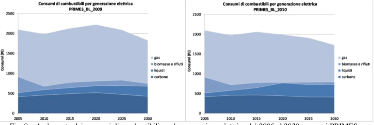 Fig. 8 – Andamento dei consumi di combustibili per la generazione elettrica dal 2005 al 2030 - scenari PRIMES_  BL2009 (sx) e PRIMES_BL2010 (dx)