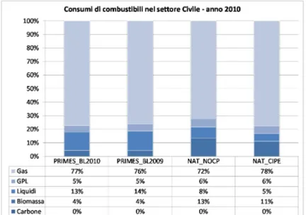 Fig. 11 – Composizione percentuale dei consumi di combustibili nel settore civile al 2010 nei diversi scenari presi in  considerazione