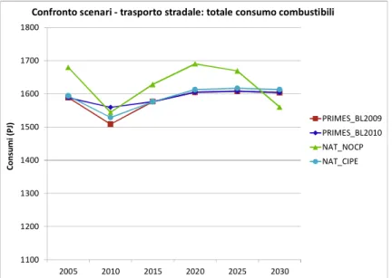 Fig. 13 – Confronto andamento consumi di combustibili per i trasporti stradali nei diversi scenari, periodo 2005-2030