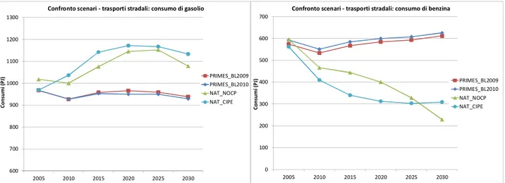 Fig. 14 – Confronto andamento dei consumi di gasolio (sx) e benzina (dx) per i trasporti stradali nei diversi scenari per il  periodo 2005-2030