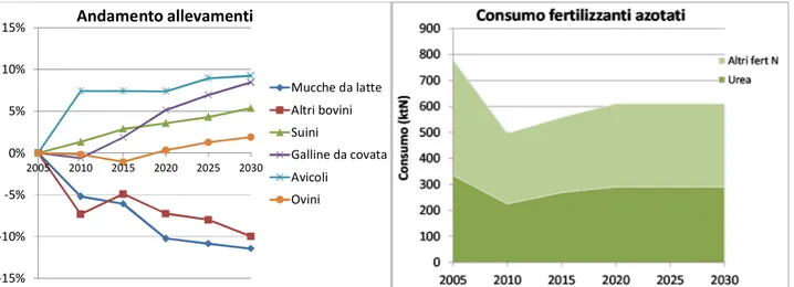 Fig. 16 – Scenario dei principali indicatori agricoli: a sx andamento dei principali allevamenti animali (in % rispetto al  2005), a dx andamento del consumo dei fertilizzanti azotati (in ktN)