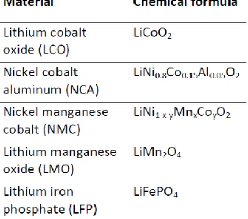 Tabella 5. Principali tipologie celle Litio-ione in relazione alla composizione chimica del catodo