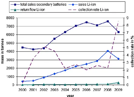 Figura 1. Vendite di batterie Litio-ione in Germania (2000-2009) e flussi di raccolta delle batterie esauste [8]