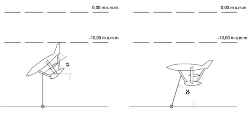 Figura 4. Schema di funzionamento del GEM:  senza corrente (sinistra), in corrente (destra)