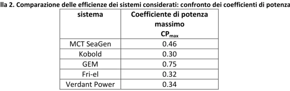 Tabella 2. Comparazione delle efficienze dei sistemi considerati: confronto dei coefficienti di potenza