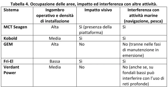 Tabella 4. Occupazione delle aree, impatto ed interferenza con altre attività. 