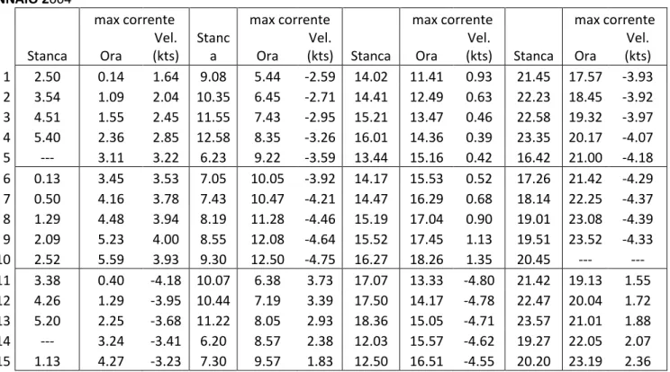 Tabella 12. Tabella delle velocità della corrente nella località Punta Pezzo, mese di Gennaio 2004