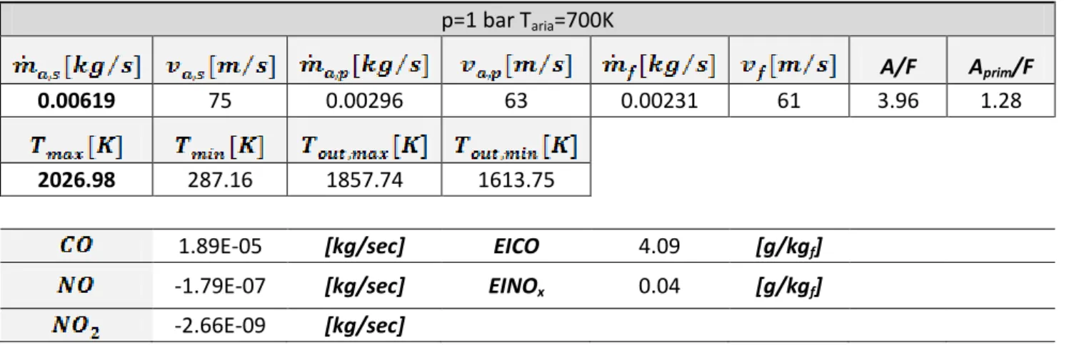 Tabella 3.2 - Parametri operativi nel PRIMO CASO 