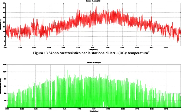 Figura 14 “Anno caratteristico per la stazione di Jerzu (OG): irradianza solare globale su piano orizzontale” 