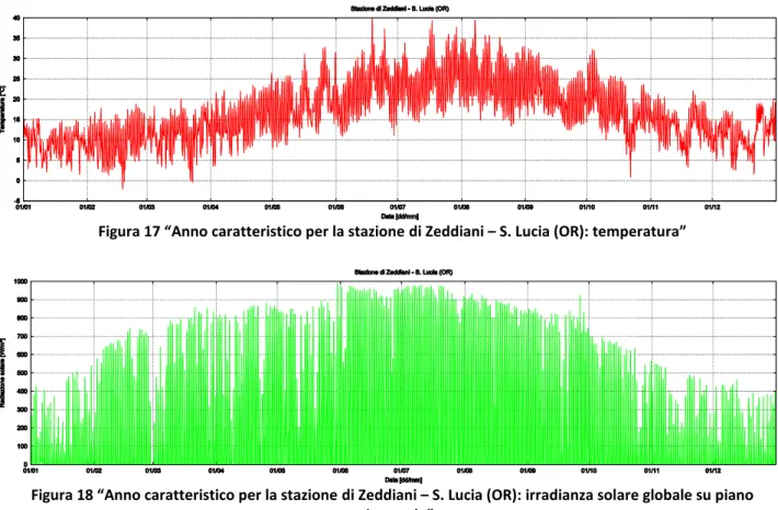 Figura 18 “Anno caratteristico per la stazione di Zeddiani – S. Lucia (OR): irradianza solare globale su piano  orizzontale” 