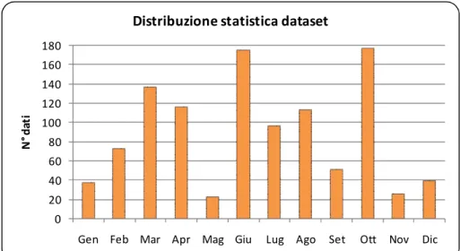 Figura 10: Distribuzione mensile dei profili disponibili dal 1973 al 2013 