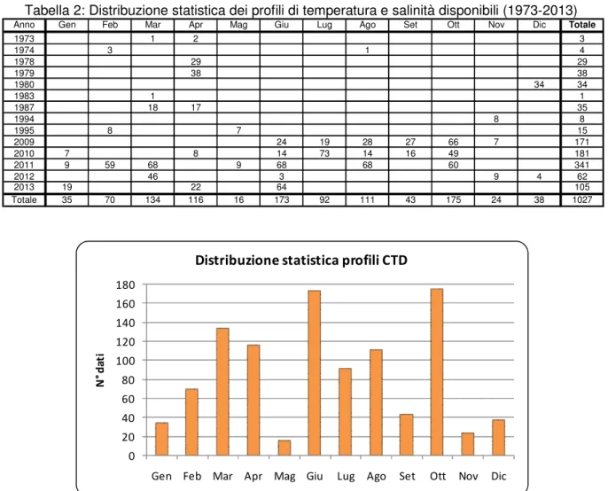 Tabella 2: Distribuzione statistica dei profili di temperatura e salinità disponibili (1973-2013) 