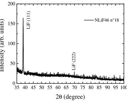 Figure 11.  θ -2 θ  diffraction patterns of NLiF46 n°18, thickness = 1.4  µ m, grown on a glass substrate kept at 35 °C