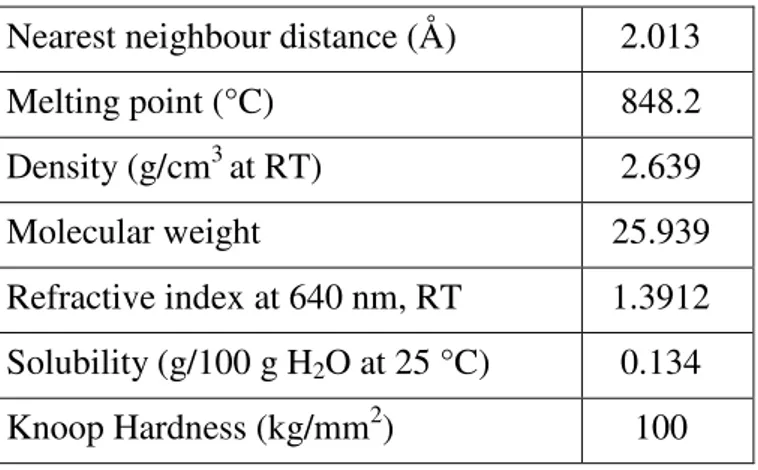 Table 1. Main physical parameters of LiF. 
