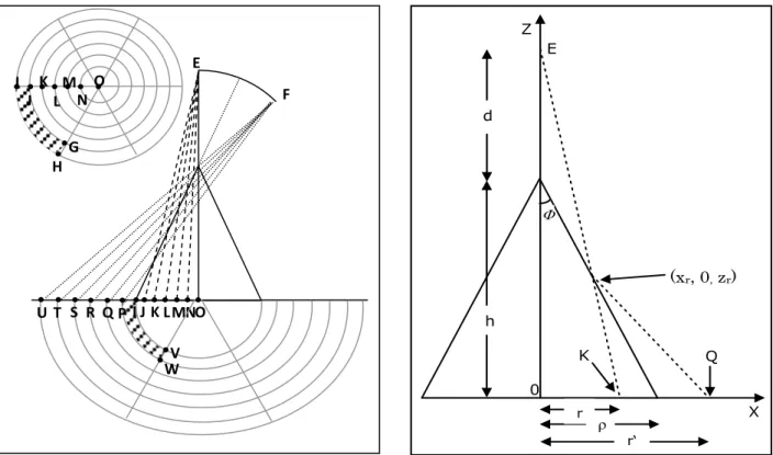 Figura 3. a) Schema utilizzato da Niceron in [1] per costruire anamorfosi coniche. Il disegno originale viene suddiviso  in 36 settori, riportati sulla base all’esterno del cono grazie alla “riflessione” delle linee di vista corrispondenti