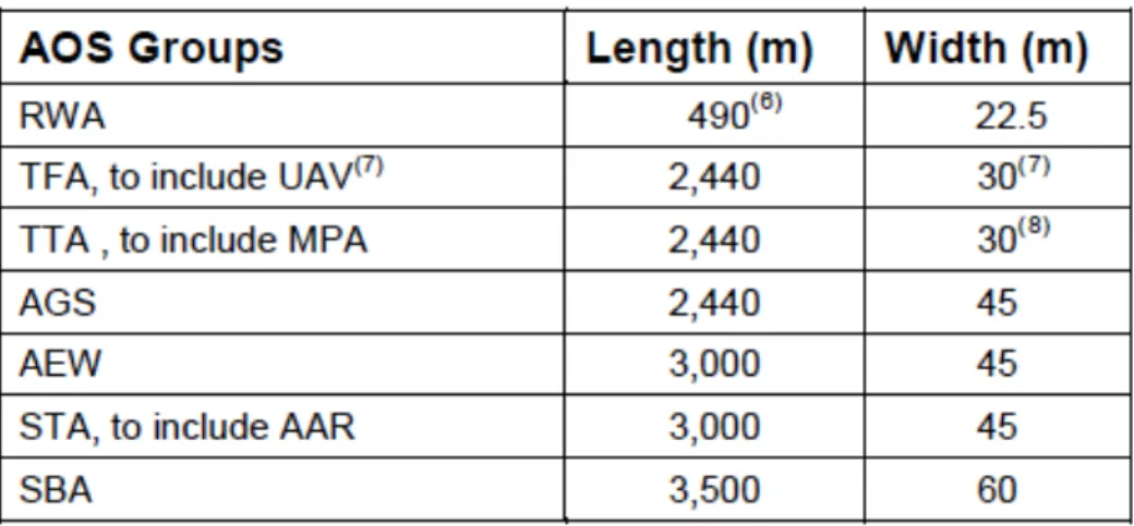 Tabella 6. Dimensioni base delle piste associate alle categorie di velivoli. 