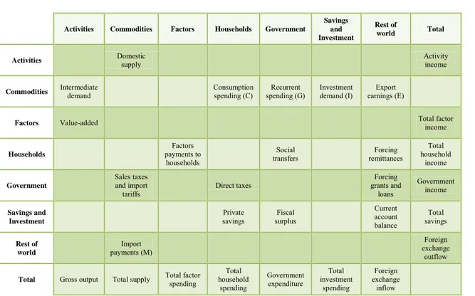 Table 3. SAM for Open Economy: 