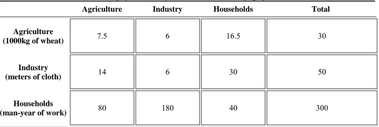 Table 1. Intersectoral table - Simplified model for a 3-sector economy (physical units)