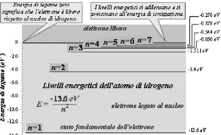 Fig. I.2 - Scala di energia dei livelli dell’atomo di Idrogeno (Fonte F. Ciocci e G.  Dattoli: Appunti di Fisica Generale Applicata, Parte Terza)