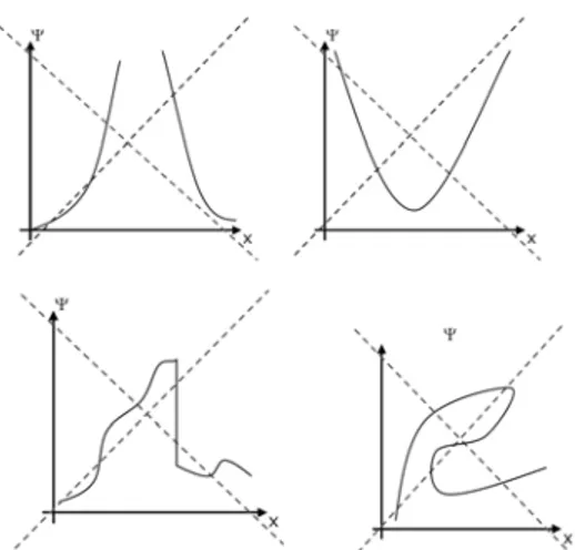 Fig. III.14 -Esempi di forme non possibili per le funzioni d’onda. 