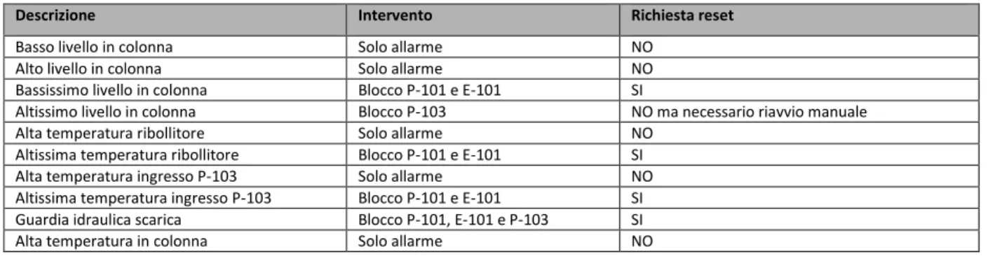 Tabella 2.1. Allarmi e blocchi del sistema di controllo 