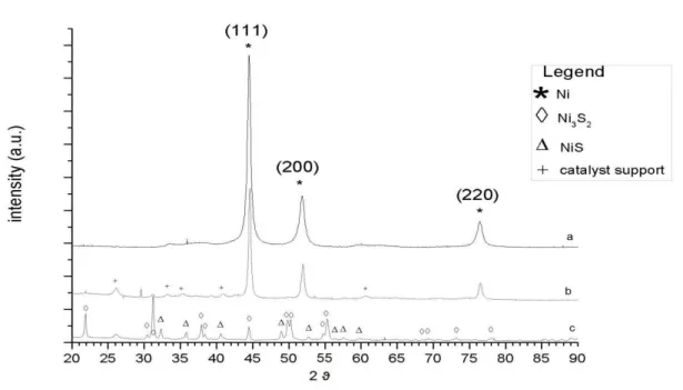 Figura 2. Spettro XRD: a – catalizzatore così come preparato; b – catalizzatore dopo 30’ di  avvelenamento con H 2 S (2 % in N 2 ); c – catalizzatore dopo 4 h di avvelenamento con H 2 S (2 % in N 2 ) 