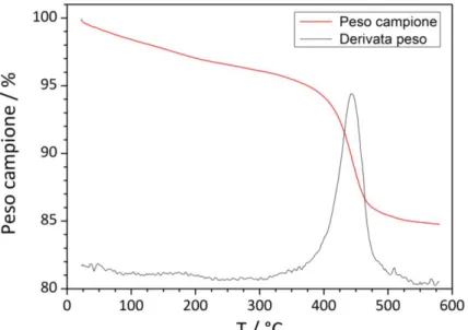 Figura 5. Curva termo-gravimetrica di TiO 2  preparato mediante pirolisi laser. Velocità di scansione: 10°C min -1 