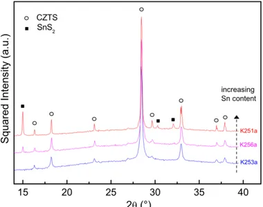 Figura 3. Spettri XRD di film sottili di CZTS con diversi contenuti di stagno. 