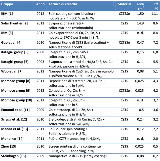 Tabella 1.  Elenco dei migliori risultati riportati per celle fotovoltaiche in CZTS cresciute con tecniche differenti