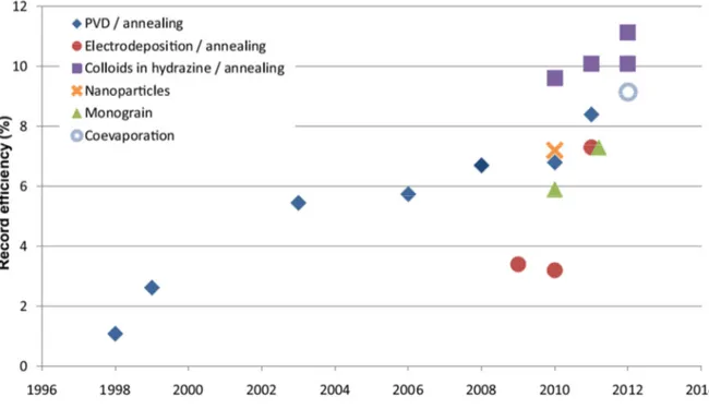 Figura 1. Evoluzione dell’efficienza fotovoltaica per celle a base di CZTS e CZTSSe per diverse tecniche di  crescita [17]