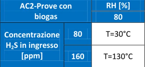 Tabella 4. Quadro delle condizioni sperimentali esplorate con  AC2 (con biogas)  AC2-Prove con  biogas  RH [%]  80  Concentrazione  H2S in ingresso  [ppm]  80  T=30°C  160  T=130°C  Parametri di prestazione 