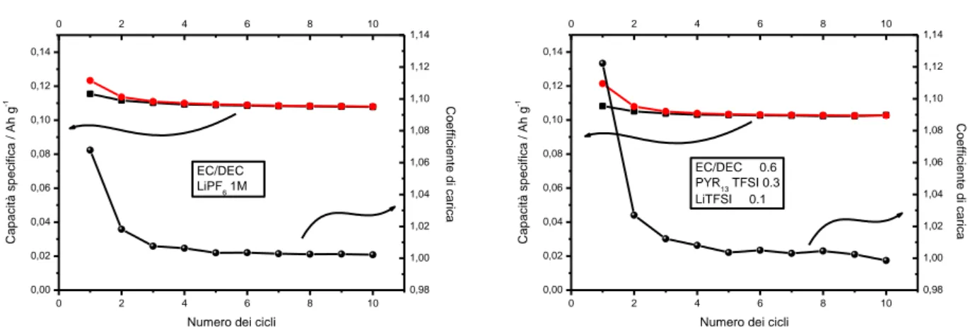 Figura 2. Evoluzione della capacità specifica e del coefficiente di carica con il numero di cicli relativi a celle Li/LiPF 6 -EC-
