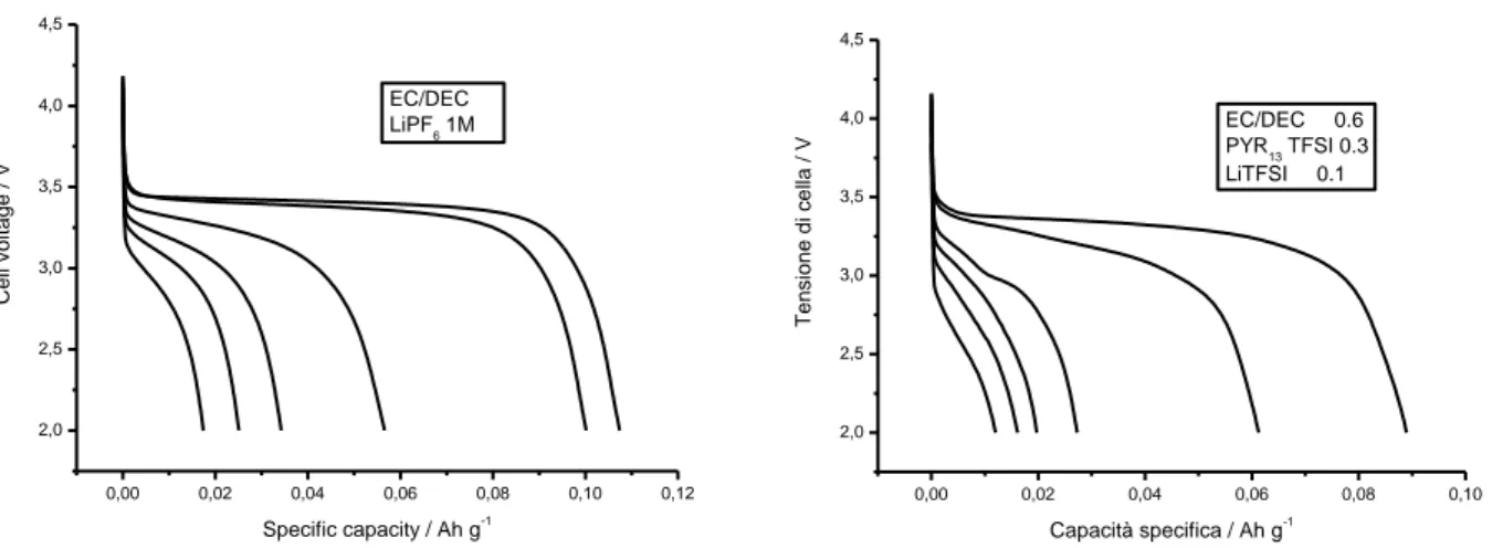 Figura 3. Profili tensione-capacità, eseguiti a differenti regimi di corrente in scarica (C/10, C/5, 1C, 2C, 3C, 5C), relativi a  celle  Li/LiPF 6 -EC-DEC/LiFePO 4   (pannello  sinistro)  e  Li/LiTFSI-PYR 13 TFSI-EC-DEC/LiFePO 4   (pannello  destro)